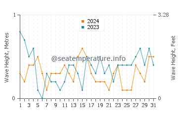 Waves height in Tangier Island in May