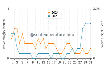 Waves height in Tangub in May