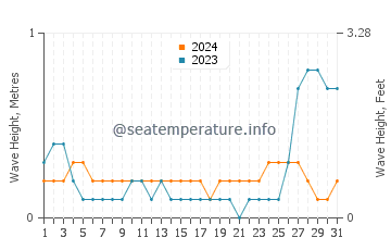 Waves height in Tapilon in May