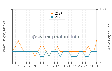 Waves height in Tarakan in May