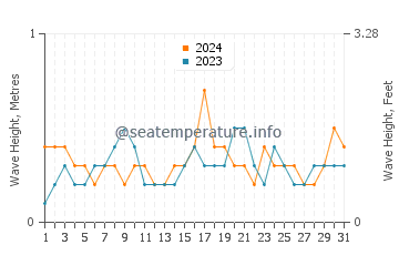 Waves height in Taroona in May