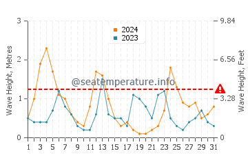 Waves height in Tartus in May