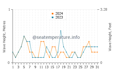 Waves height in Tarumizu in May