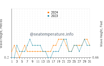 Waves height in Tarus in May