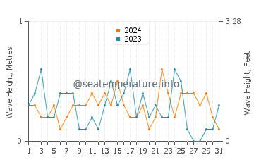 Waves height in Tawas City in May