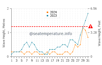 Waves height in Tayaman in May