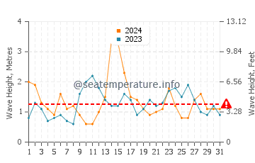 Waves height in Tazones beach in May