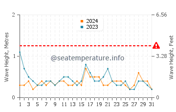 Waves height in Teaticket in May