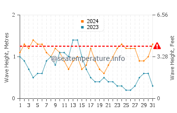 Waves height in Tecolutla in May