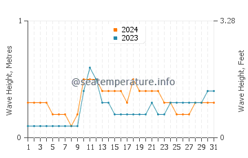 Waves height in Tegal in May