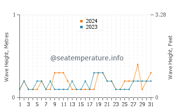 Waves height in Teluk Nibung in May