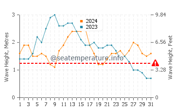 Waves height in Tenesar in May