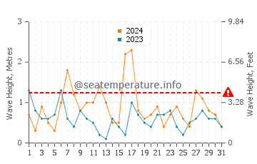 Waves height in Tenno in May