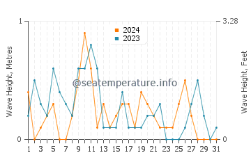 Waves height in Tepecik in May