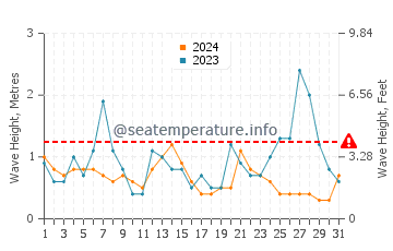 Waves height in Tequesta in May