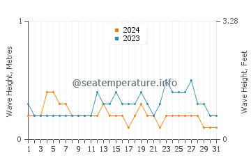 Waves height in Ternate in May