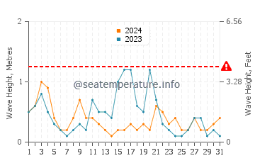 Waves height in Terrasini in May