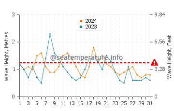 Waves height in Thirroul in May