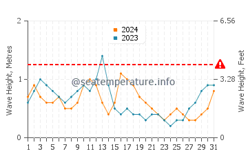 Waves height in Thuan An Beach in May