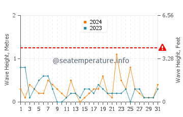Waves height in Thunder Bay in May
