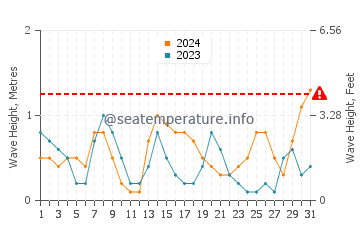 Waves height in Thuwal in May