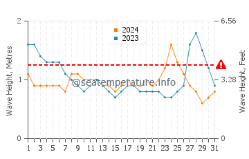 Waves height in Tigao in May