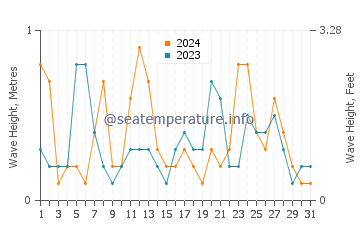 Waves height in Tigre in May