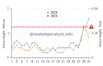 Waves height in Tilik in May