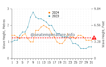 Waves height in Timijiraque in May