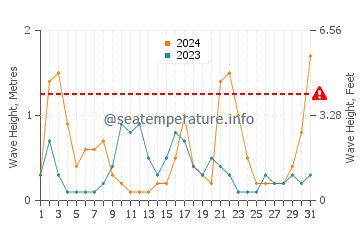 Altezza delle onde Tirrenia a maggio