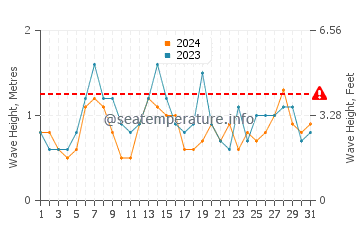 Waves height in Toba in May