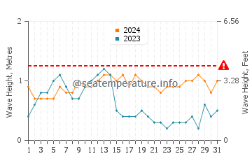 Altezza delle onde Tobacco Caye a maggio