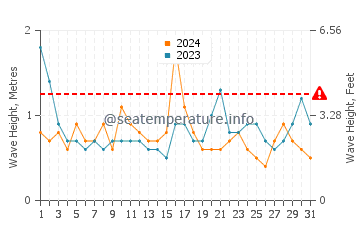 Waves height in Tobay Beach in May