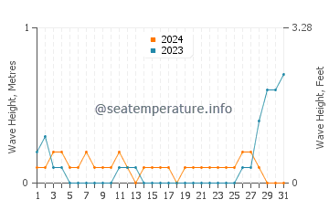 Waves height in Toboso in May