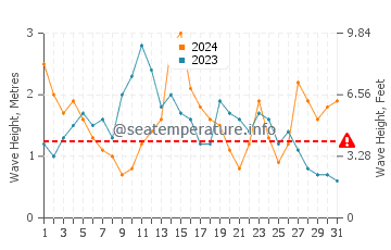 Waves height in Tocha in May