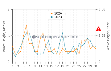 Waves height in Tokushima Shi in May