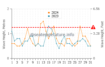 Waves height in Tomakomai in May