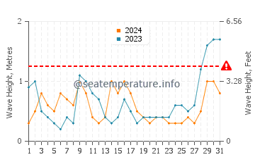 Waves height in Tondol in May