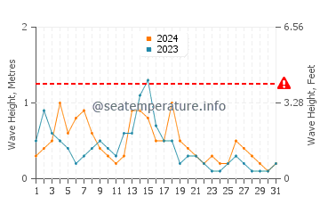 Waves height in Tonekabon in May