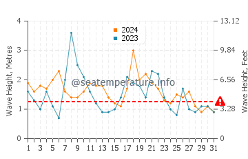 Waves height in Toowoon Bay in May