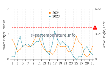 Altezza delle onde Topola a maggio