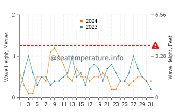 Waves height in Torreguadiaro in May