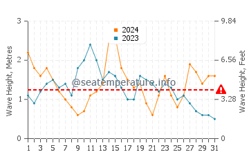 Waves height in Torreira in May