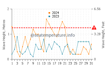 Waves height in Torrenueva in May