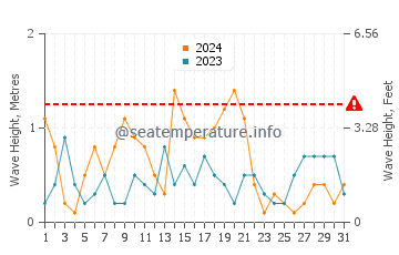 Waves height in Torrox Costa in May