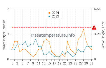 Altezza delle onde Totland a maggio