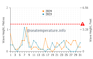 Waves height in Toyama in May