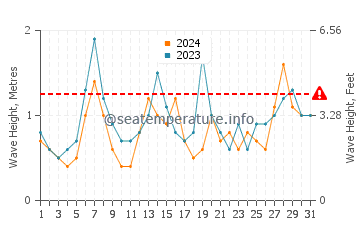 Waves height in Toyohashi in May