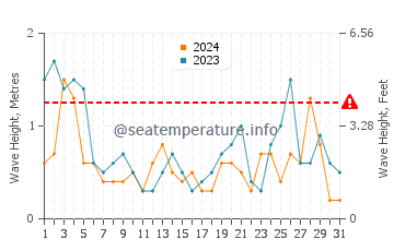 Waves height in Tracadie-Sheila in May