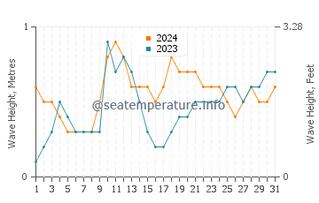 Waves height in Trahan Wetan in May